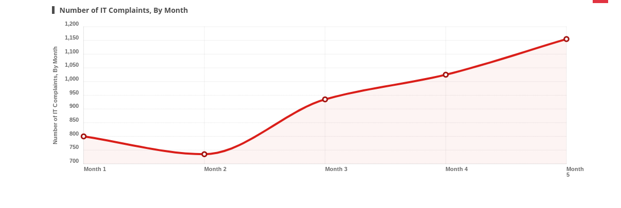 Please answer multiple choice question Breakdown