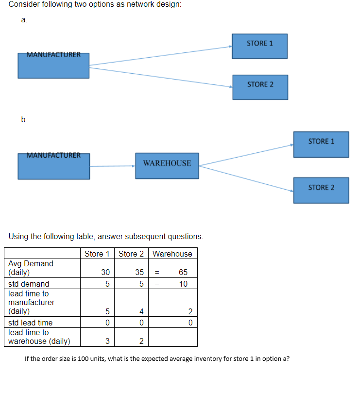 Consider following two options as network design: