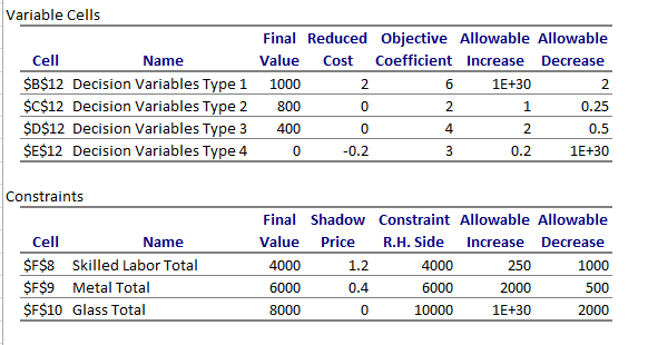QUESTION 4 The sensitivity report below