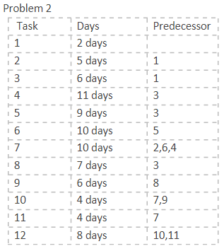 Do these problem long hand and with MS Project 1