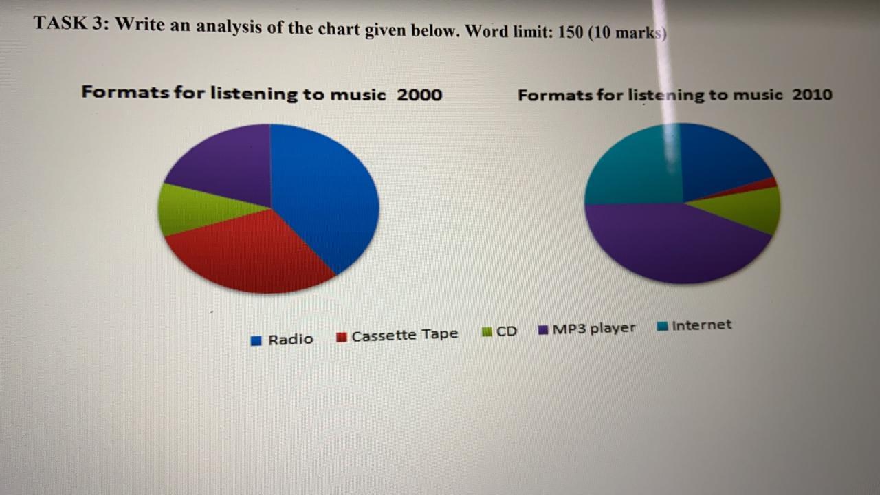 TASK 3: Write an analysis of the chart given