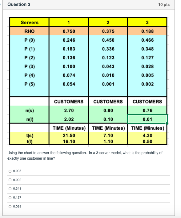 Question 3 10 pts Servers 2 3 1 0.750 RHO 0.375