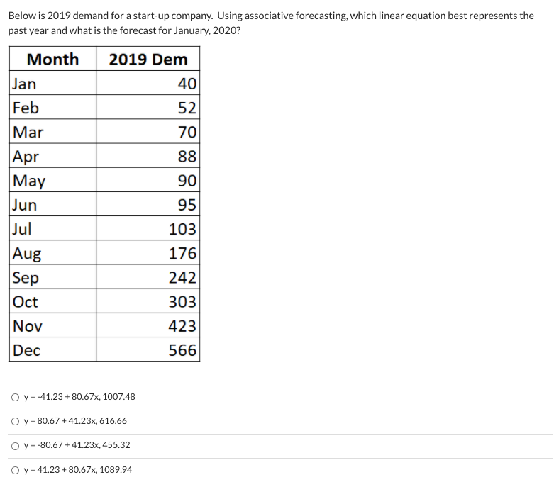 Below is 2019 demand for a start-up company.