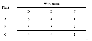 A firm owns facilities at six places. It has