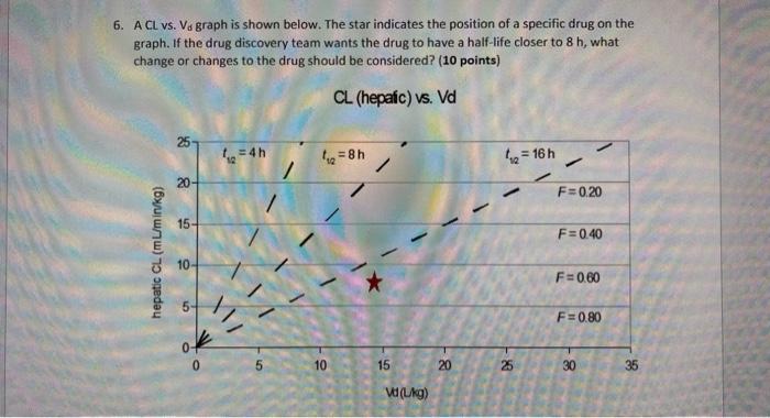 6. A CL vs. Va graph is shown below. The star
