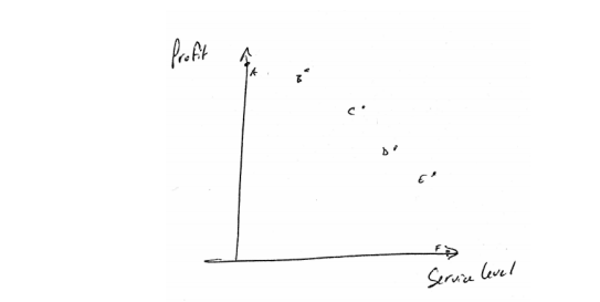 Youve just used one of the biobjective modeling