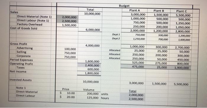 Total 10,000,000 Sales Direct Material (Note 1)