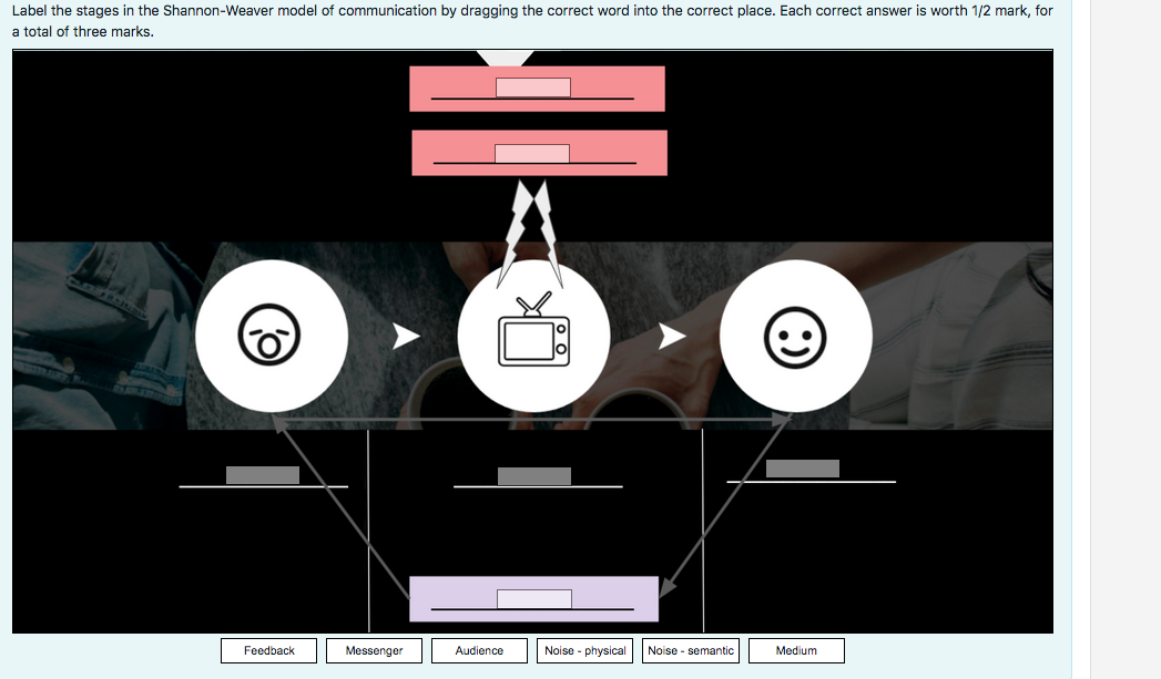 Label the stages in the Shannon-Weaver model of