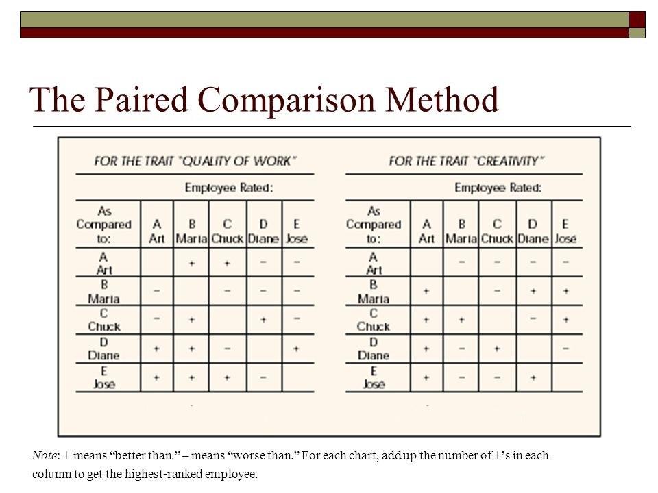 To use the Paired Comparison Method evaluate