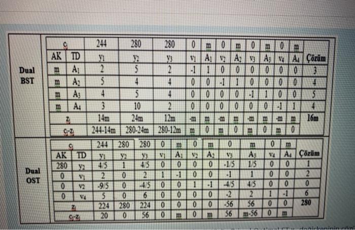 Transform the dual optimal solution into the