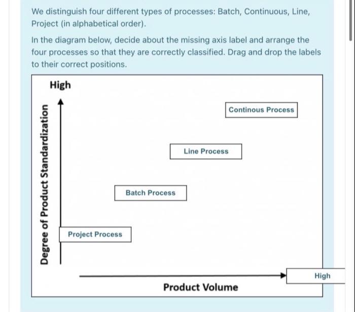 We distinguish four different types of processes: