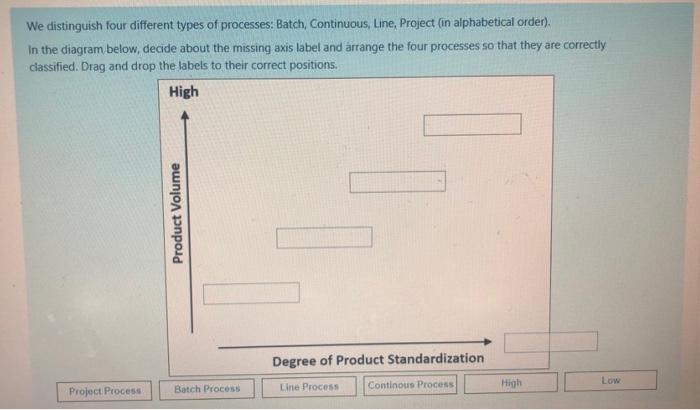 We distinguish four different types of processes: