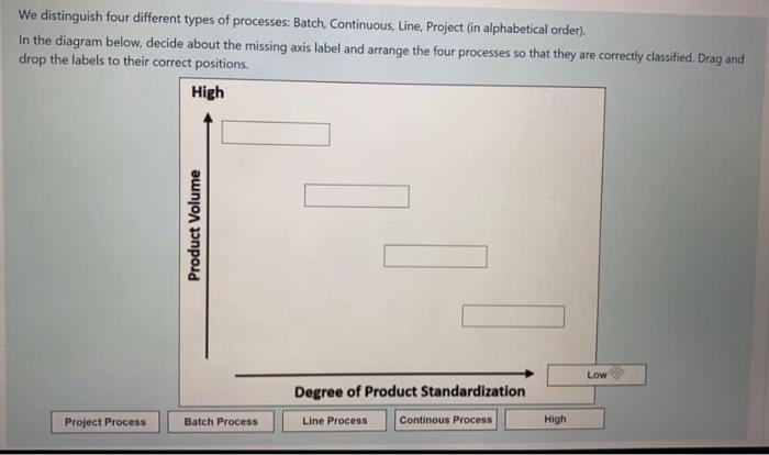 We distinguish four different types of processes: