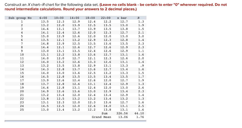Construct an X chart-R chart for the following
