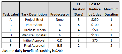 What is the duration of creating a marketing