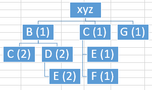 The demand of Product A in weeks 8 = 50;10 = 75