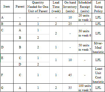 The demand of Product A in weeks 8 = 50;10 = 75