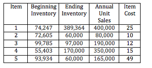 The following table contains data about the
