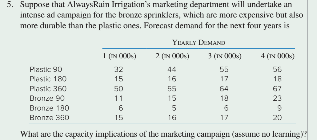 5. Suppose that AlwaysRain Irrigations marketing