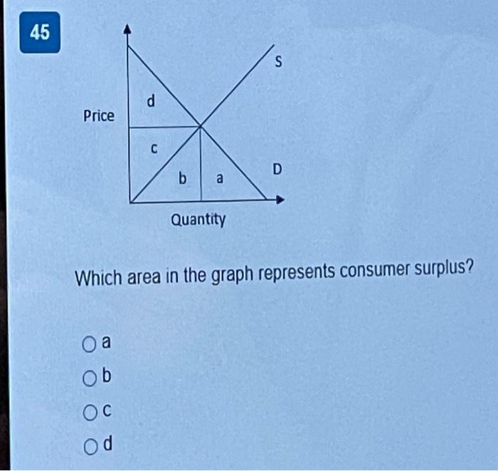 45 S d Price D Quantity Which area in the graph