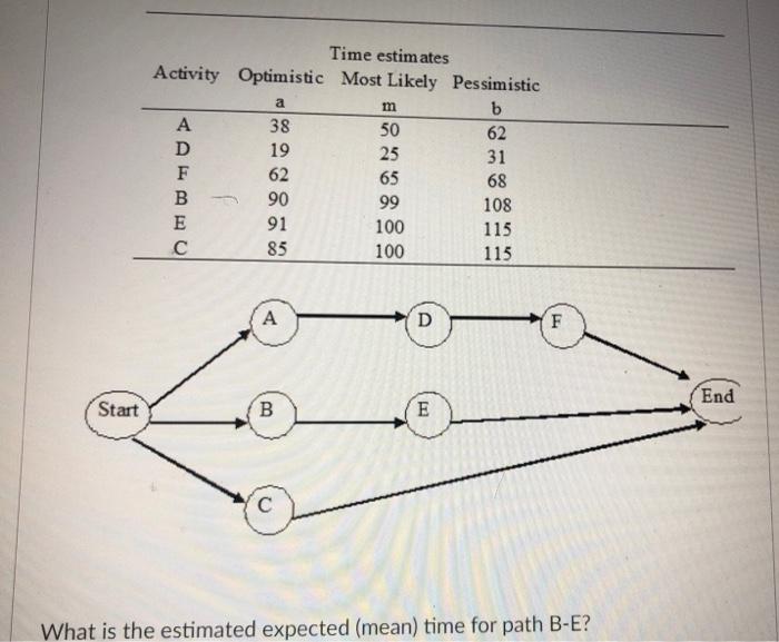 Time estimates Activity Optimistic Most Likely
