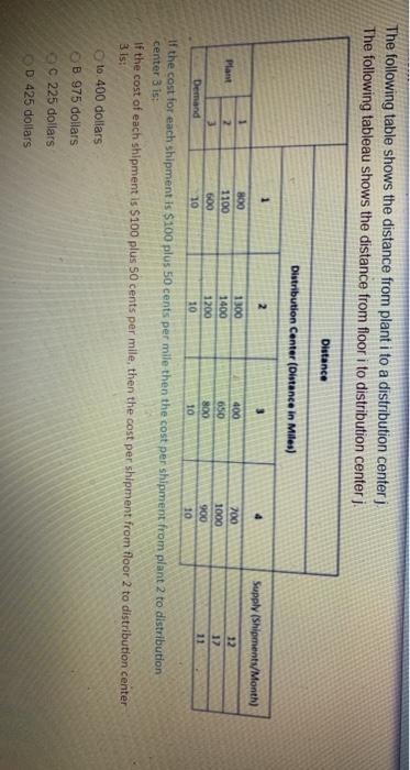 The following table shows the distance from plant