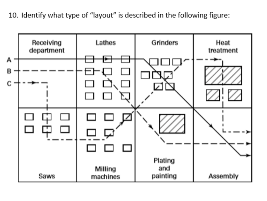 10. Identify what type of "layout" is described