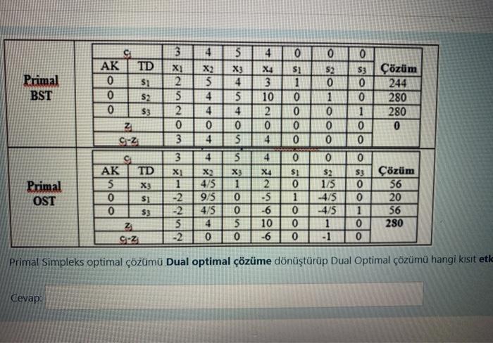 Transform the primal simplex optimal solution