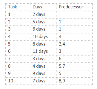 Do these problem long hand and with MS Project