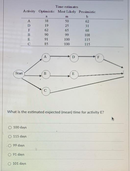 expected mean also estimated variance in time for