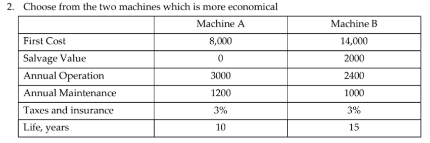 Machine B 14,000 2000 2. Choose from the two