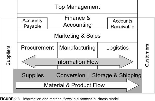 Describe how information is exchanged between all