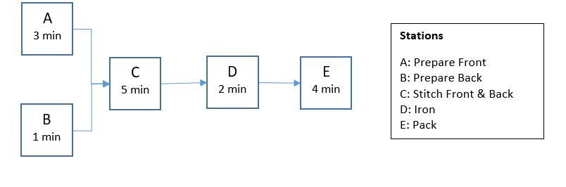 A 3 min Stations C 5 min D 2 min E 4 min A: