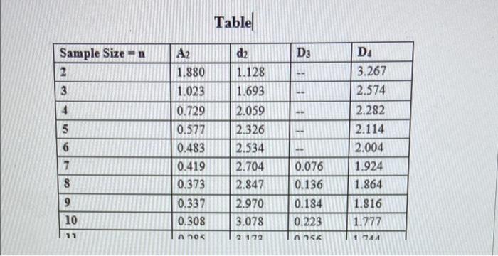 row 11 A2 is .285 d2 is 3.173 D3 is .256 D4 is