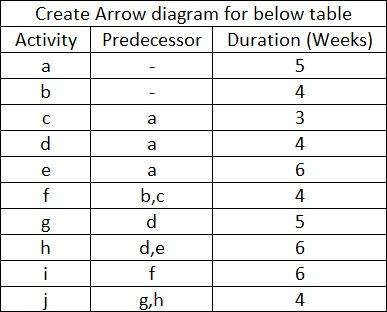 1) Create arrow diagram for below table. a a a