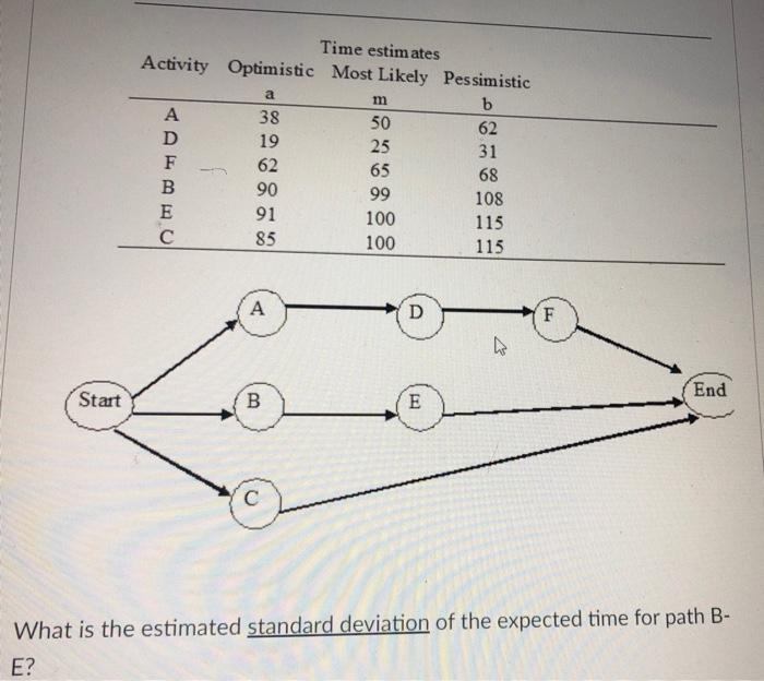 a Time estimates Activity Optimistic Most Likely