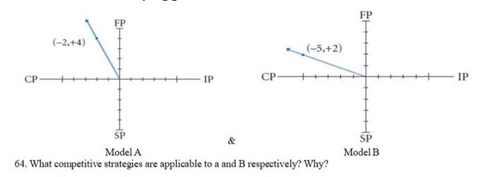(-2,+4) (-5,+2) IP CP- CP- & Model A 64. What