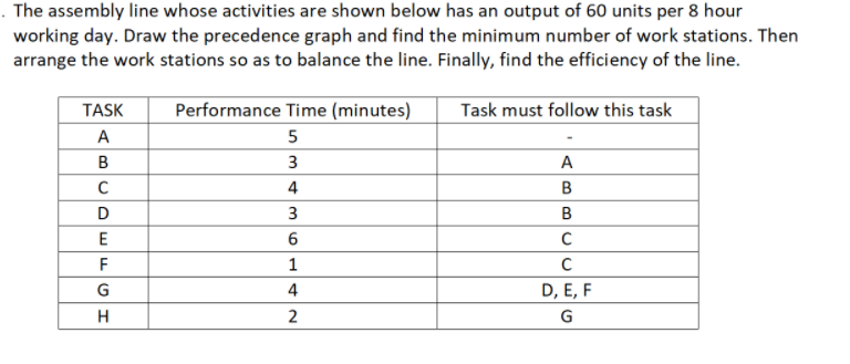 The assembly line whose activities are shown