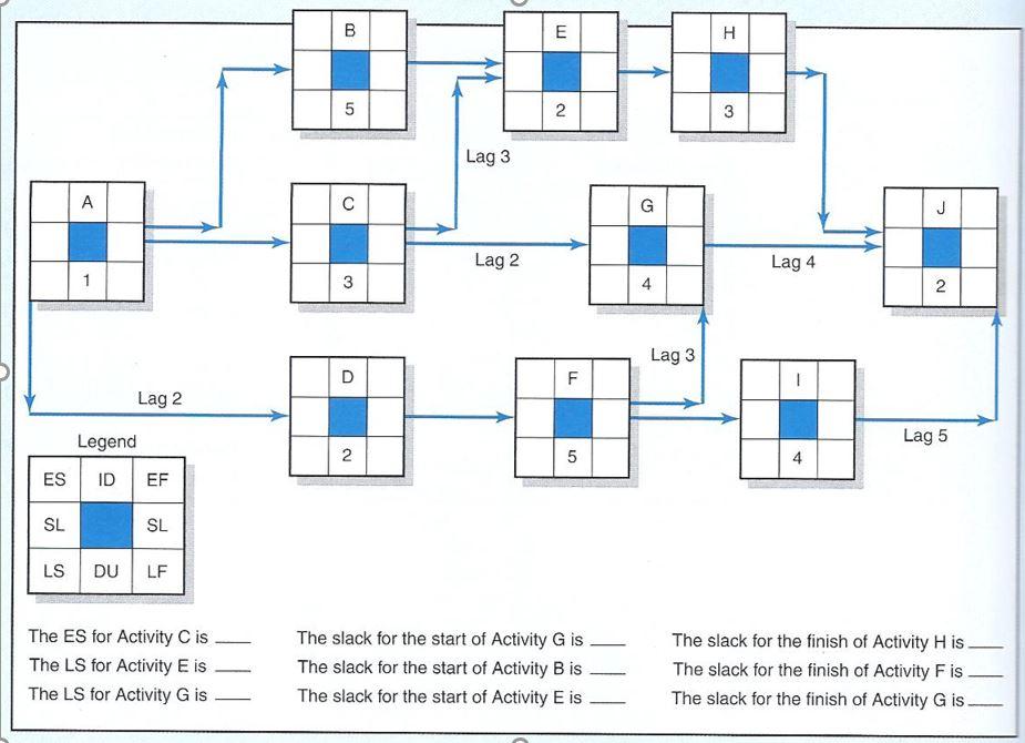 compute the early, late, and slack time for each