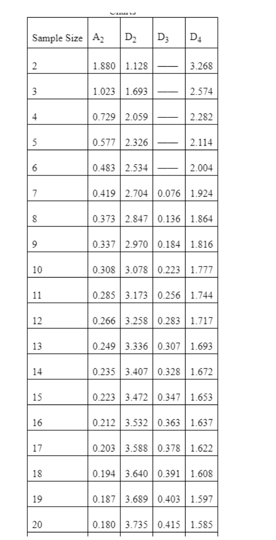 Sample Size 42 D2 D3 D4 2 1.880 | 1.128 3.268 3