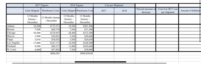 Cost per Shipment 2017 2018 Percent increase od