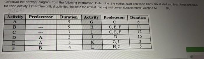 Construct the network diagram from the following
