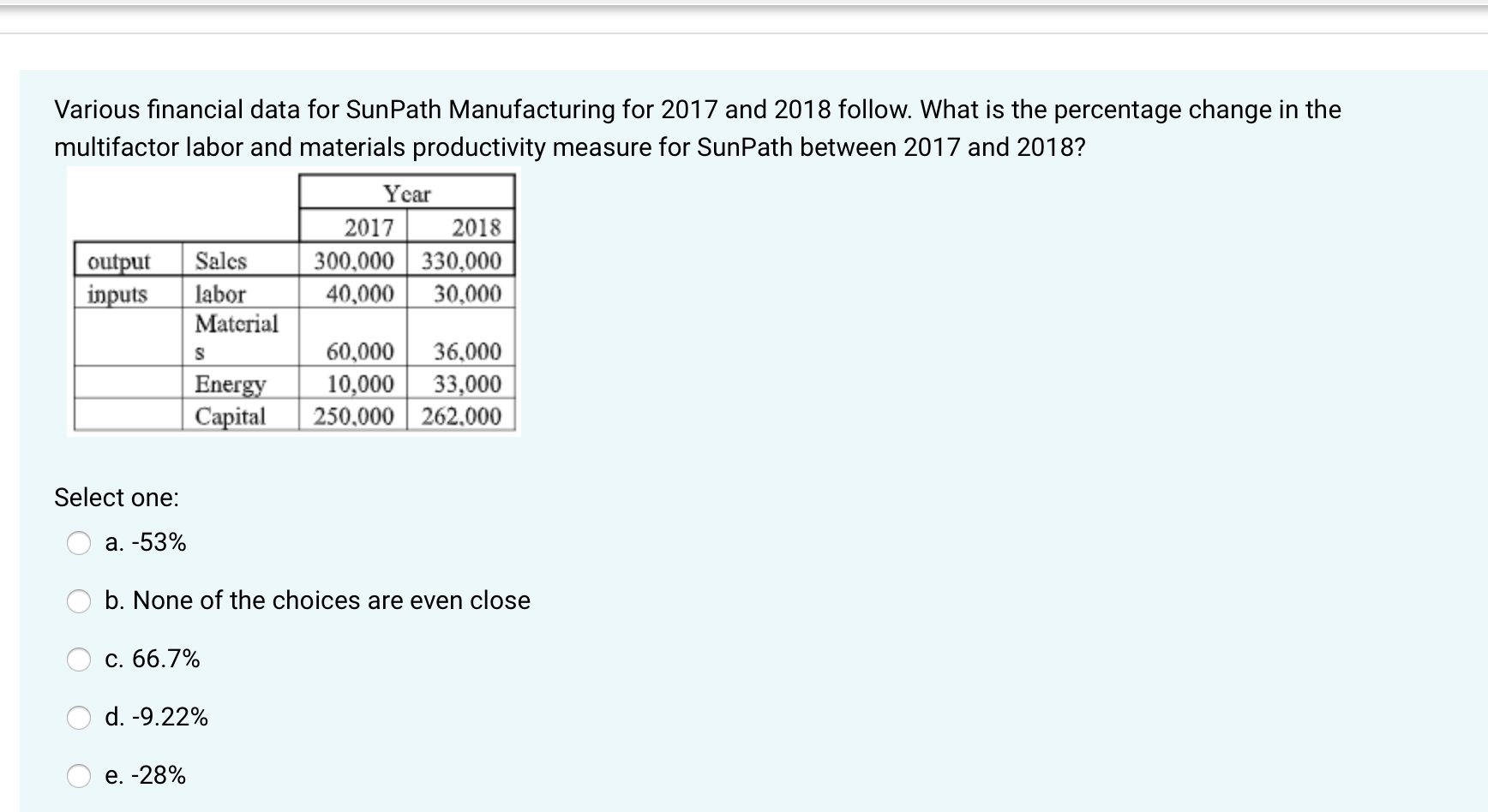 2017 Various financial data for SunPath