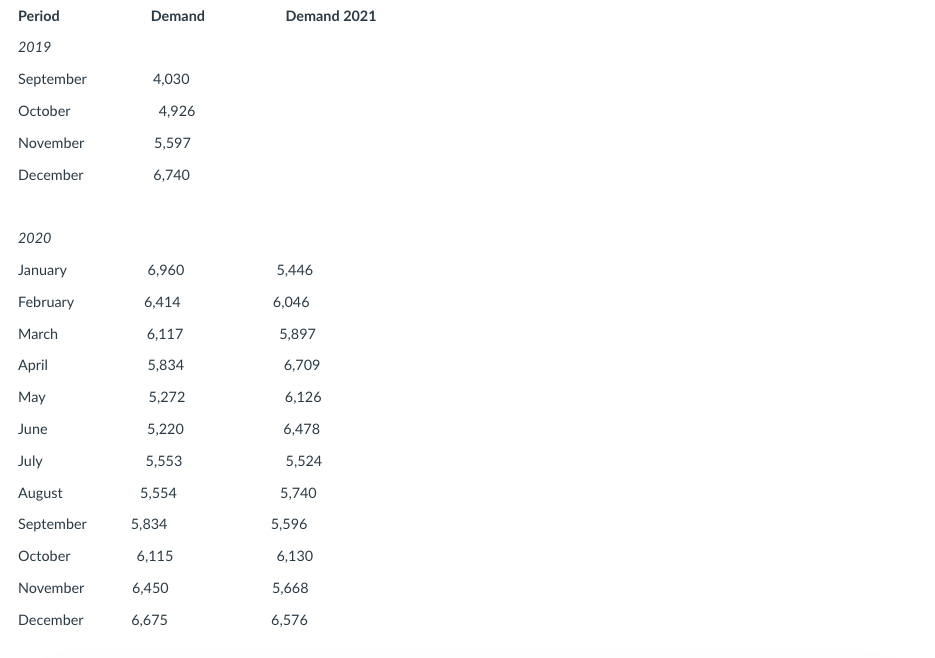 Develop the forecast using the demand data in the