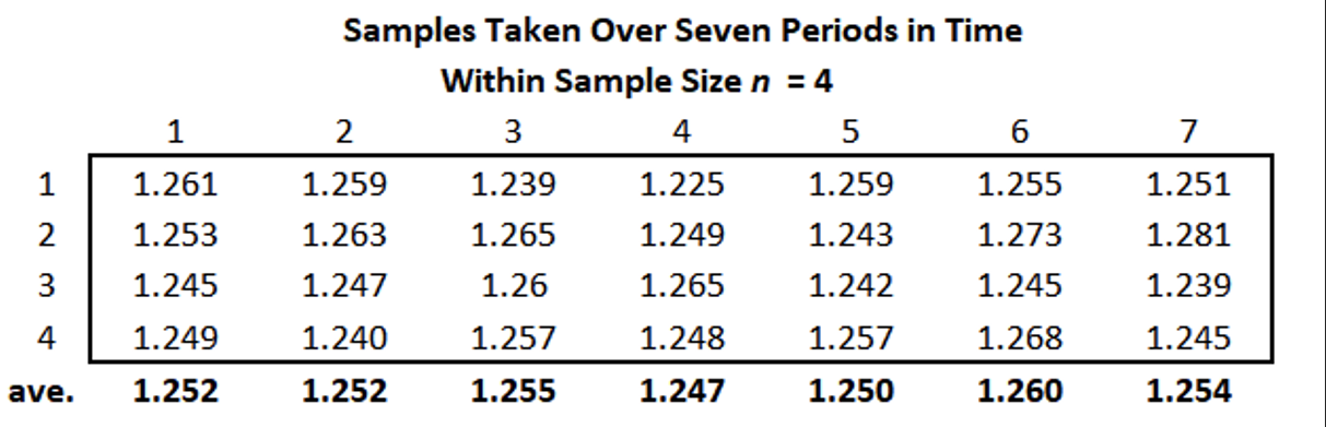 Sample data collected by the operator of a lathe