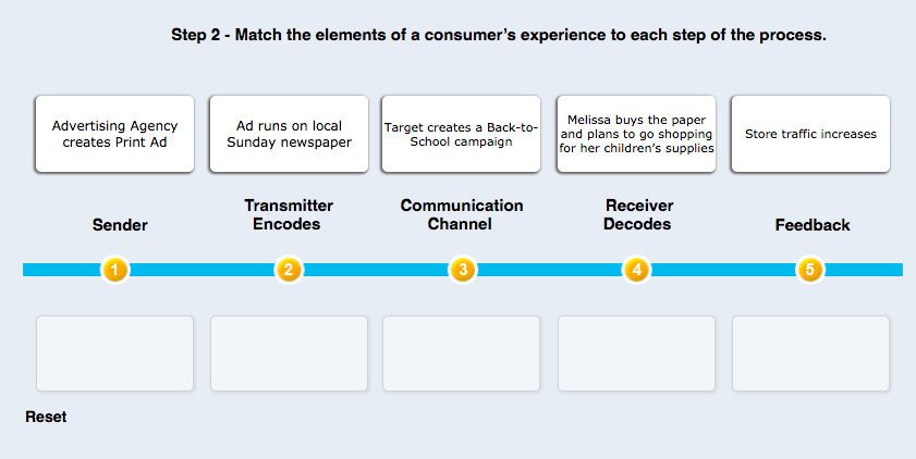 The Communication Process Read the overview below