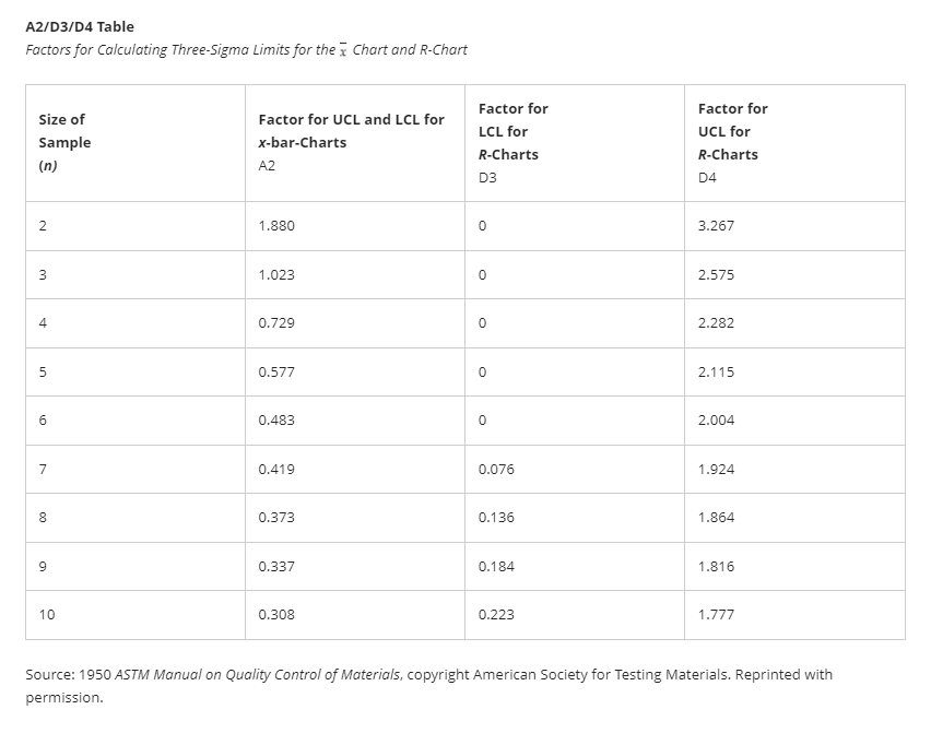 A2/D3/D4 Table Factors for Calculating
