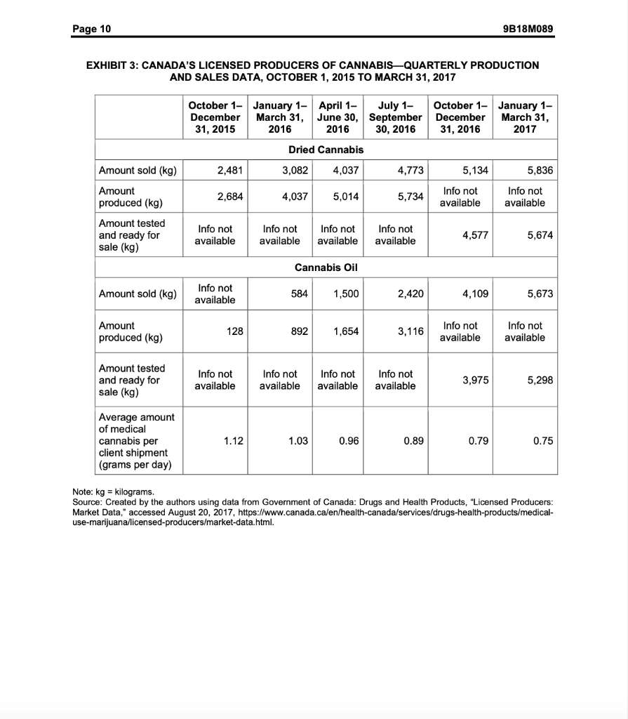 Conduct a SWOT analysis of Canopy Growth Corp.
