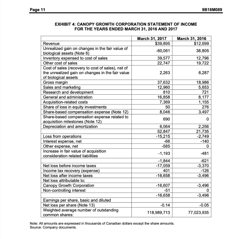 Conduct a SWOT analysis of Canopy Growth Corp.