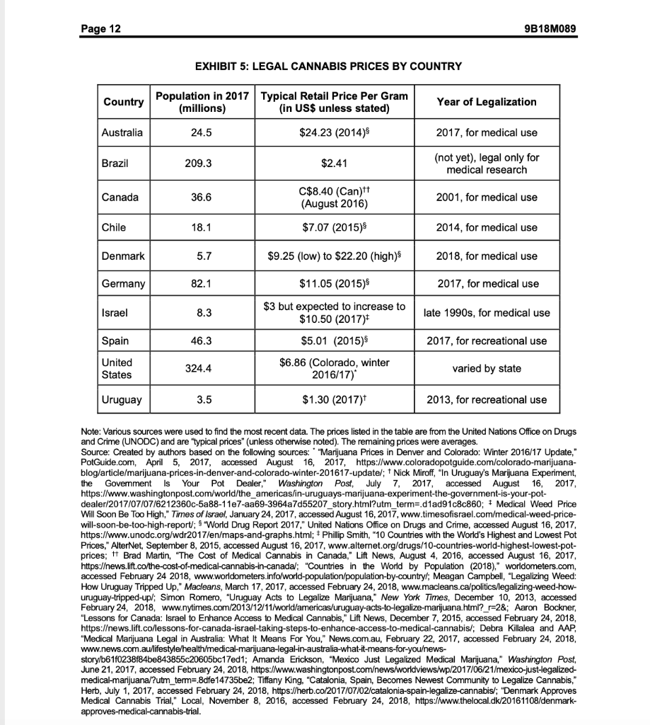 Conduct a SWOT analysis of Canopy Growth Corp.